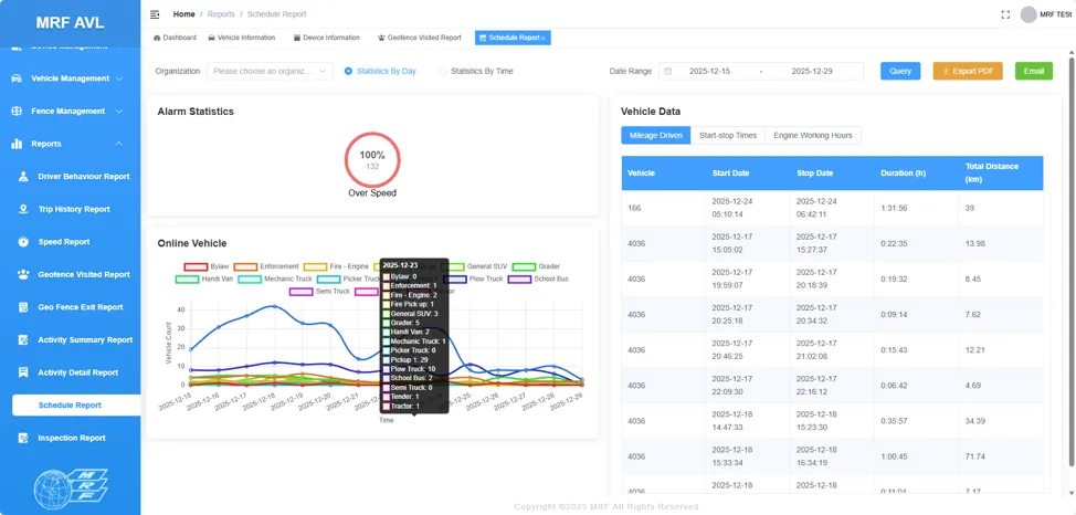 Schedule report with alarm statistics, a line chart of online vehicles by category over two weeks, and a table of mileage driven per vehicle with start and stop dates and duration
