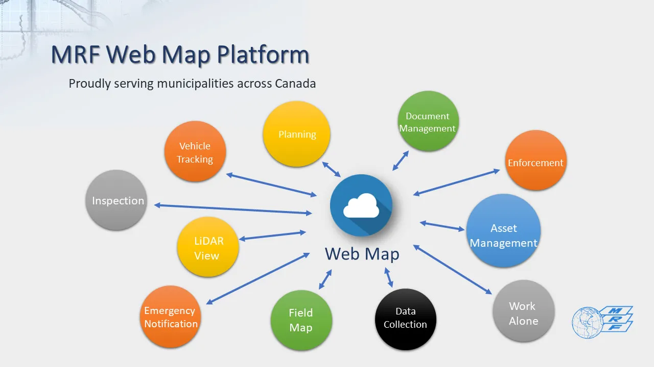 MRF Web Map Platform MRF Web Map Platform diagram with Web Map at the centre, connected to modules including Vehicle Tracking, Planning, Document Management, Enforcement, Asset Management, Work Alone, Data Collection, Field Map, Emergency Notification, LiDAR View and Inspection